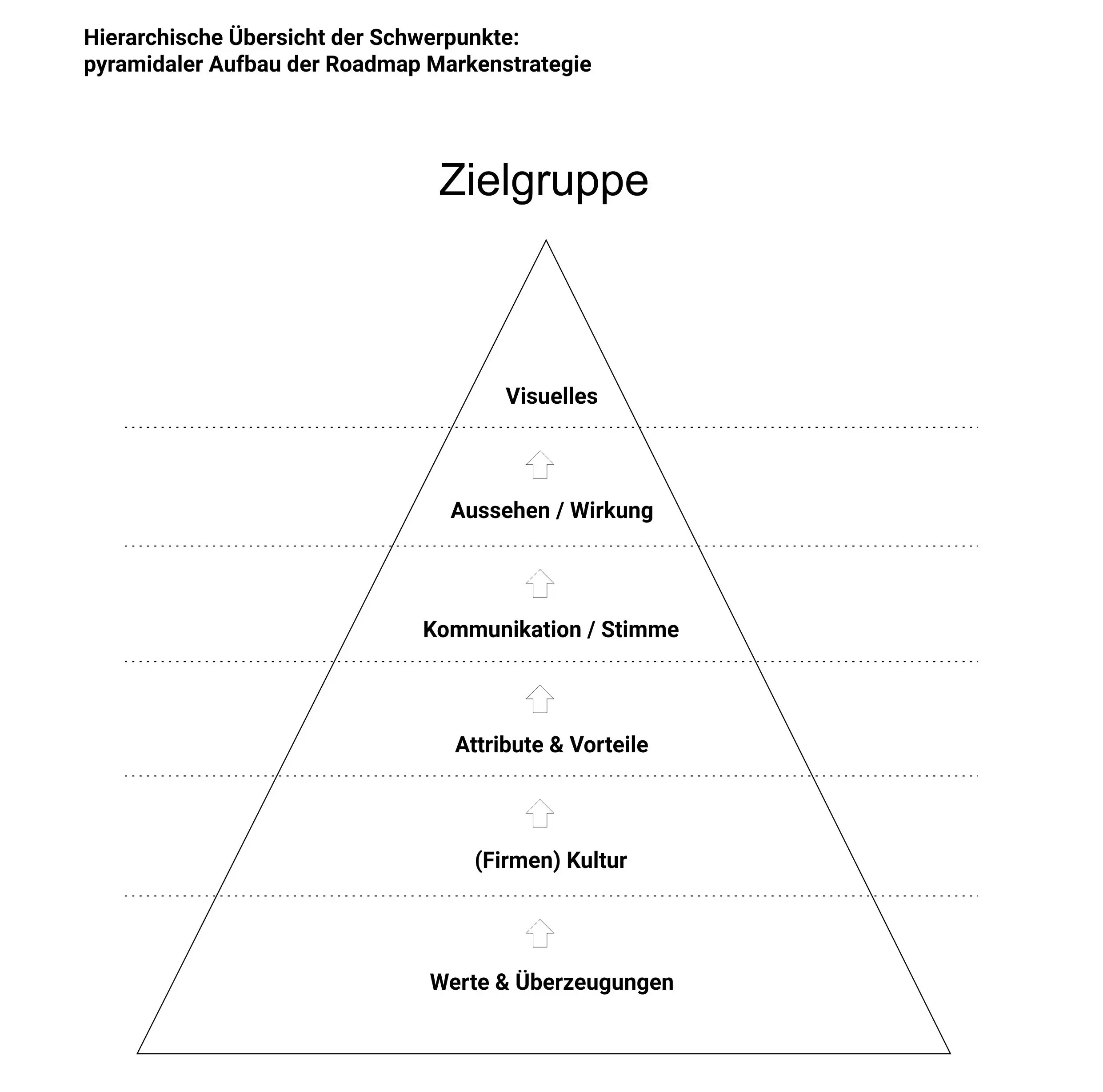 Pyramidaler Aufbau Markenstrategie